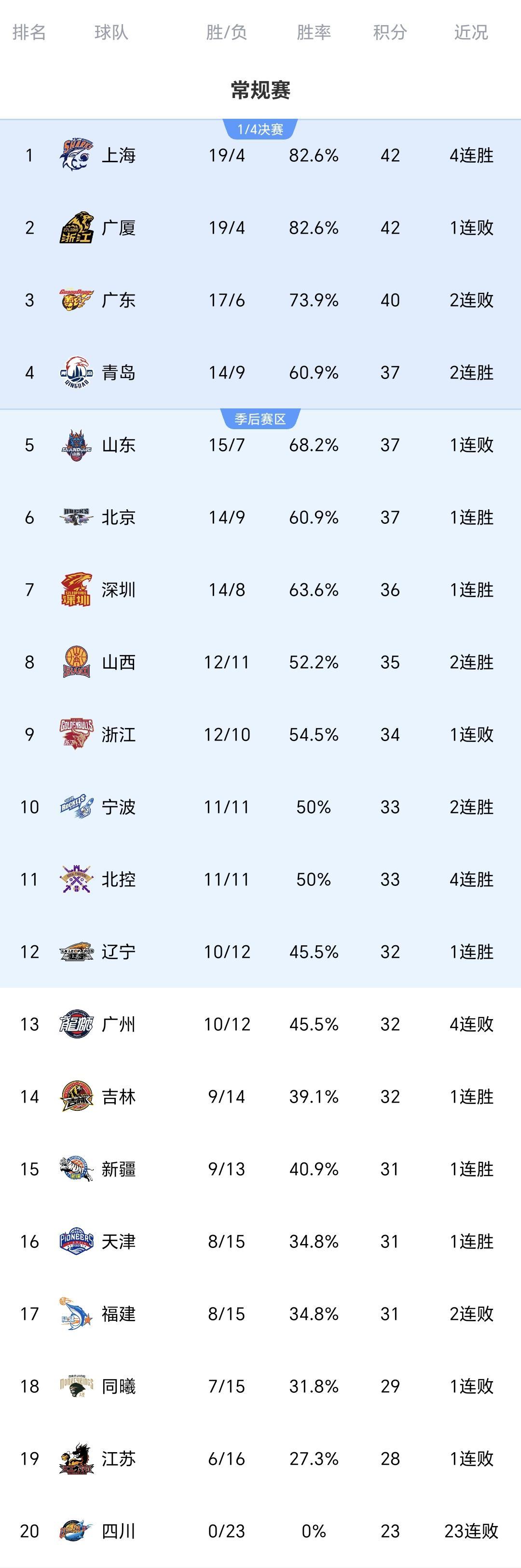 皇冠体育官方网站-郭士强惹争议！中国男篮官宣21人名单 周琦落选 本土得分王也被弃